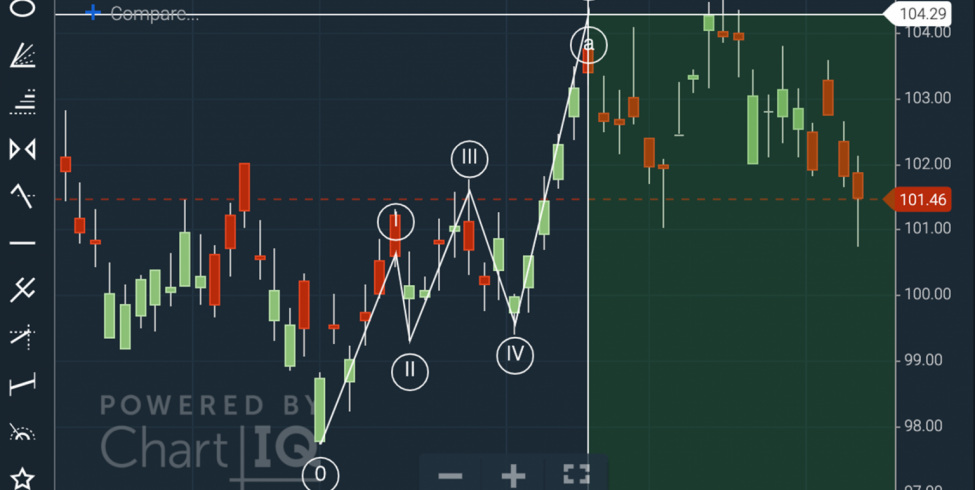 Elliot wave study on ChartIQ candlestick stock chart